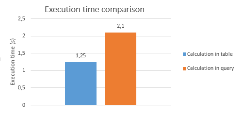 Perfomance comparison chart - calculated field - table vs. query