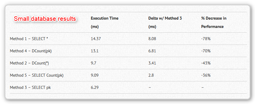 Daniel Pineault’s results for a small database